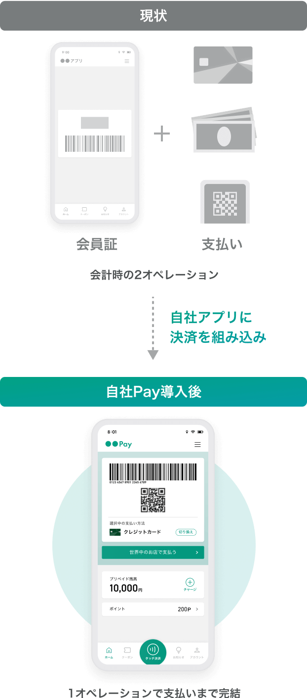 現状 会員証 支払い 会計時の2オペレーション 自社アプリに決済を組み込み 自社Pay導入後 1オペレーションで支払いまで完結