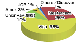 安心・信頼のVisaブランド世界No.1シェア