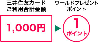 三井住友カードご利用合計金額 1,000円→ワールドプレゼントポイント 1ポイント