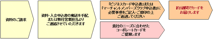 お申し込みの流れ