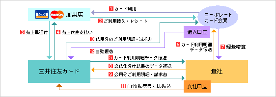公私分離決済方式のイメージ