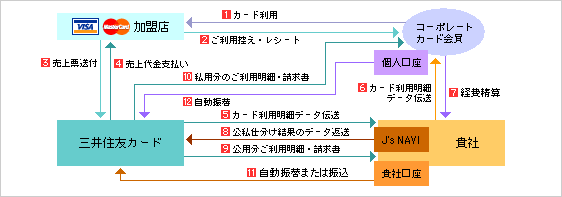 コーポレートカード経費精算システム