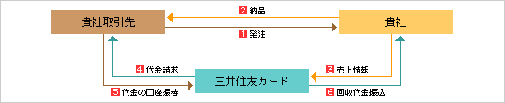 ディストリビューション紹介