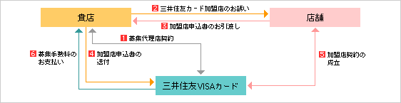 加盟店募集代理店システムのご説明