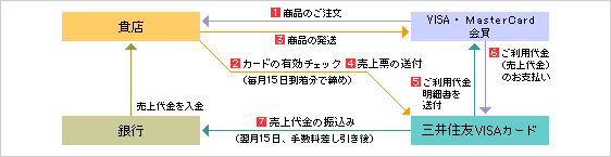 カード取引の仕組み イメージ