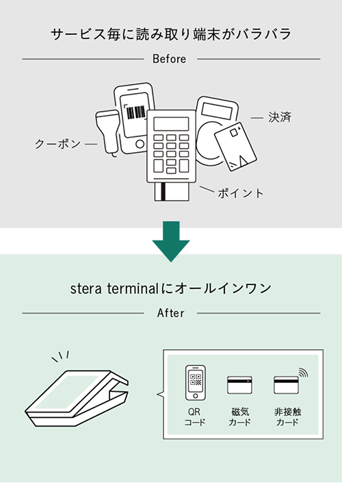 stera connect は、ポイントサービスなどのサービスをstera terminalへ集約するプラットフォームです。