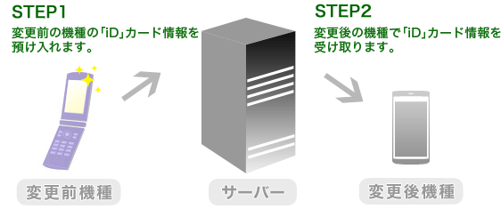 STEP1　旧機種の「iD」カード情報をサーバーへ預け入れます。 STEP2 新機種で「iD」カード情報をサーバーから受け取ります。