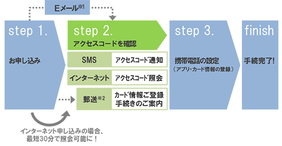 アクセスコード照会サービス