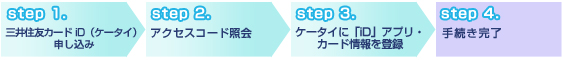 step1．三井住友カード iD（ケータイ）申し込み→step2．アクセスコード照会→step3．ケータイに「iD」アプリ・カード情報を登録→step4．手続き完了