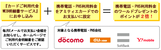 「カードご利用代金WEB明細書サービス」にお申し込み」+「携帯電話・PHS利用料金をアミティエカードでのお氏払いに設定」=「携帯電話・PHS利用料金のワールドプレゼントのポイントが2倍!」