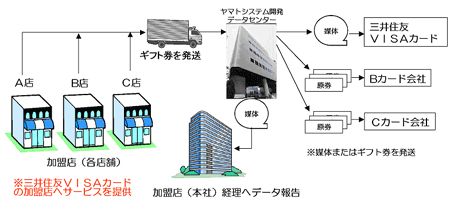 集計・発送代行のイメージ