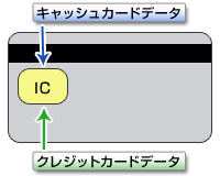 1.ICカード発行受託の内容