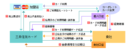 公私分離決済型スキーム図