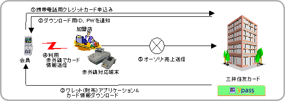 携帯電話での赤外線クレジット決済スキーム