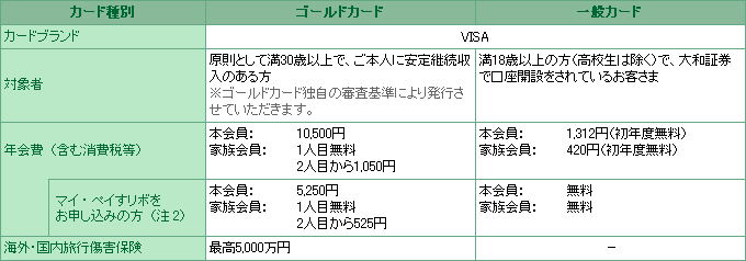 「大和証券VISAカード」概要