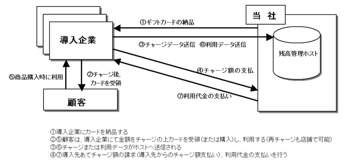 プラスチックギフトカードの利用フロー