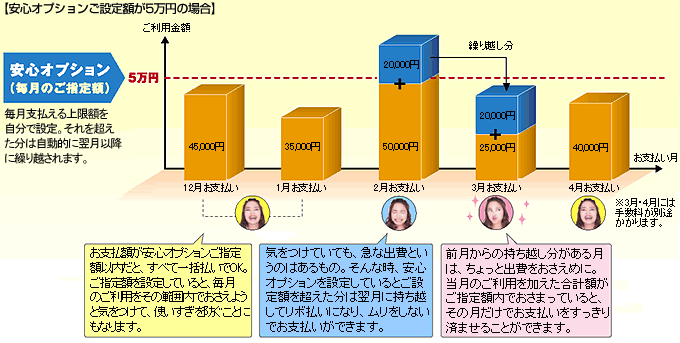 安心オプションご指定額が5万円の場合