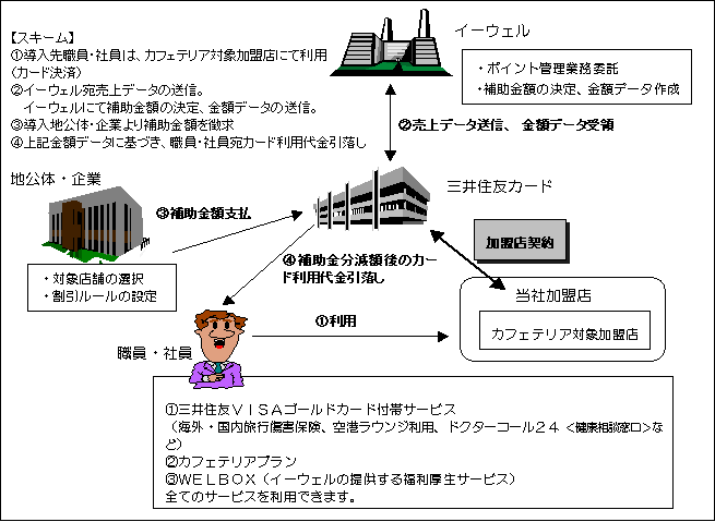福利厚生カフェテリアプランサービス　スキーム図