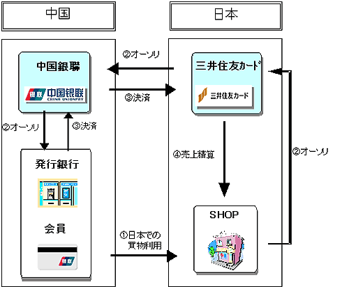 サービスの流れ