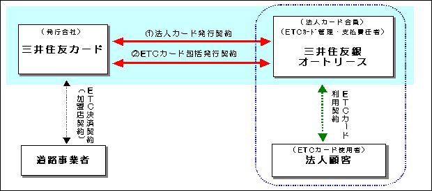 専用ETCカード発行スキーム図