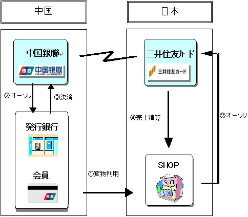 決済サービスの流れ