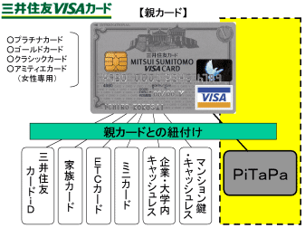 親カードとの紐付け