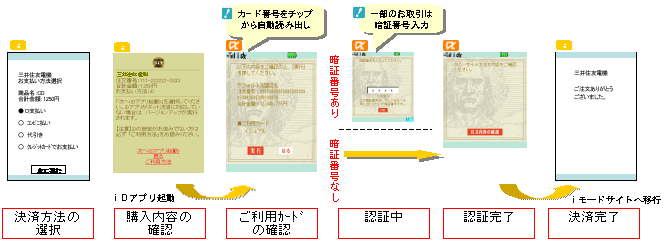 ネットショッピングでのiD利用方法