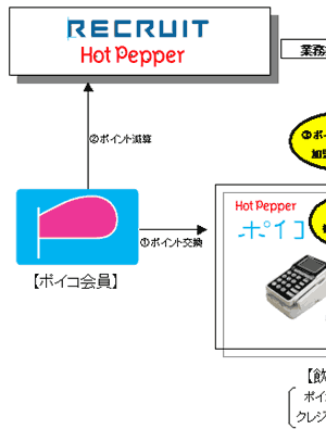 リクルート・三井住友カード業務提携　概要図