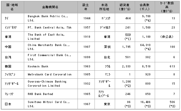 ご参考１：参加金融機関の概要