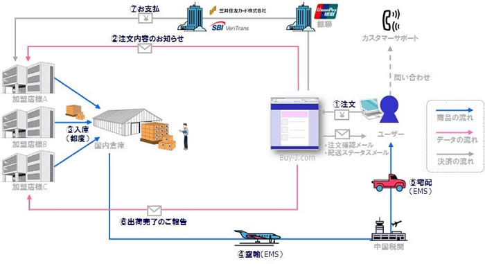 銀聯ネット決済スキーム図
