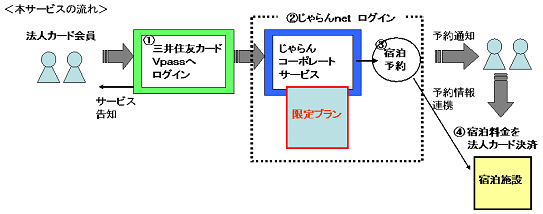 本サービスの流れ