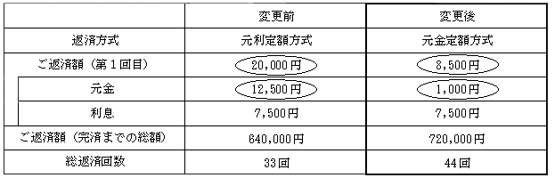 毎月返済額の変更例