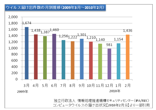 ウイルス届け出件数の月別推移