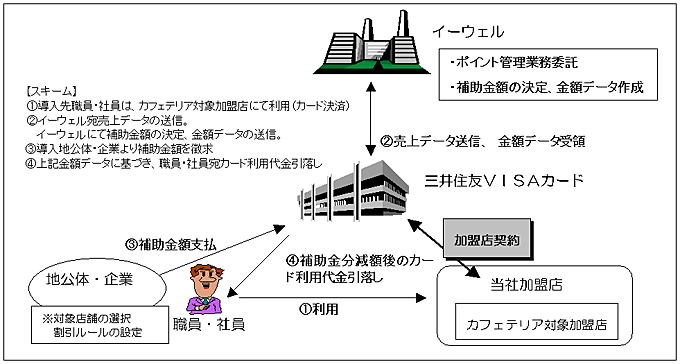 福利厚生カフェテリアプランサービス スキーム図