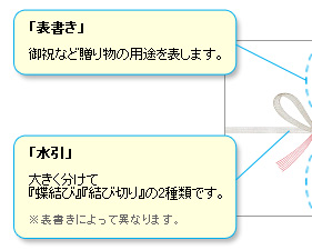 のし紙の説明