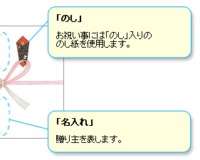 のし紙の説明