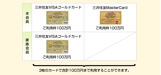 ご利用枠が100万円のカードが3枚ある場合、合計で100万円までご利用することができます