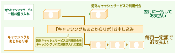 「キャッシングもあとからリボ」のしくみ