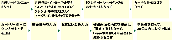 Loppi操作フロー