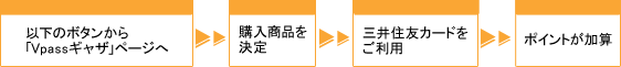 「Vpassギャザ」ご利用方法