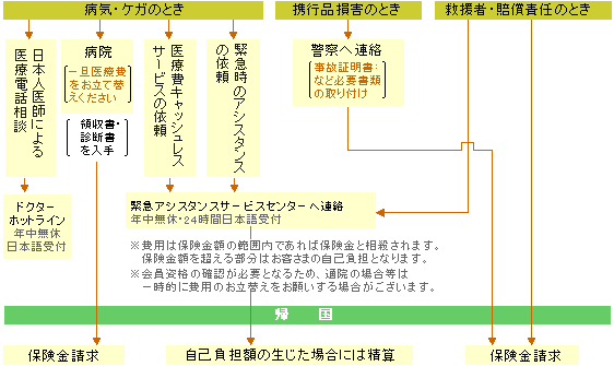 海外でのアクシデントには