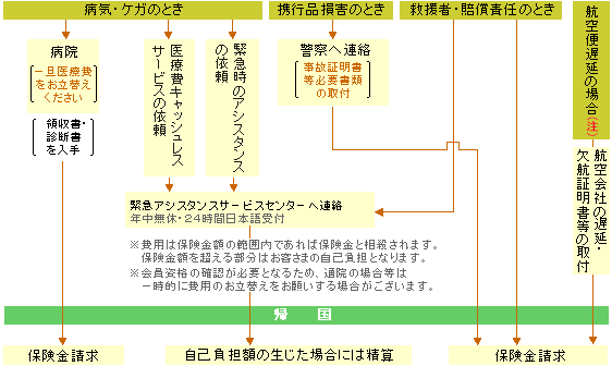海外でのアクシデントには（三井住友VISAプラチナカード会員の方）