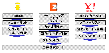 アクセス方法
