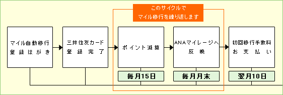 マイル移行について