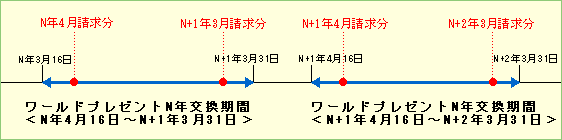 ワールドプレゼント交換期間について