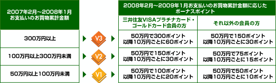 ボーナスポイントの仕組み