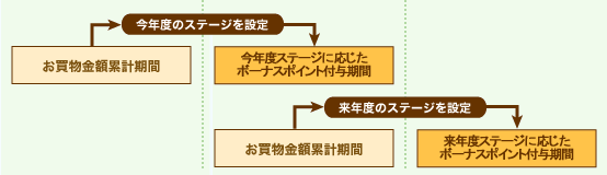 お買物金額累計期間とポイント優遇期間