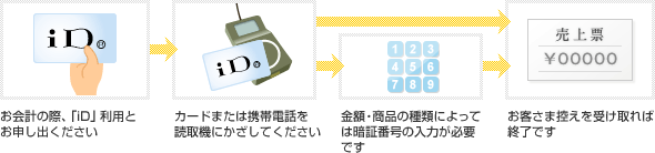 三井住友カードiD のご利用方法