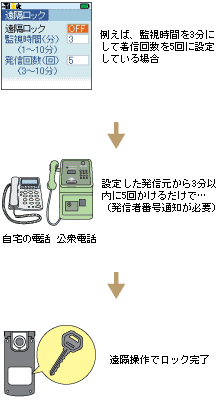 遠隔ロック(遠隔オールロック)