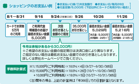 ショッピングのお支払い例[●お支払日/毎月26日　●元金定額/10.000円]